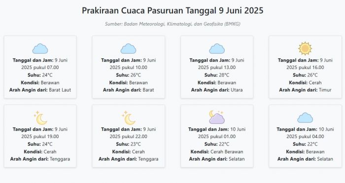 Cuaca Pasuruan Hari ini Senin, 9 Juni 2025: Diperkirakan Berawan dengan Suhu 22-28°C Cuaca Pasuruan Hari ini Senin, 9 Juni 2025: Diperkirakan Berawan dengan Suhu 22-28°C