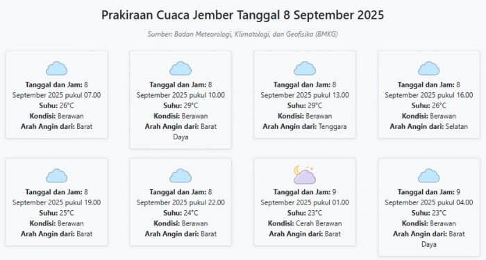 Cuaca Jember Hari ini Senin, 8 September 2025: Diperkirakan Berawan dengan Suhu 23-29°C