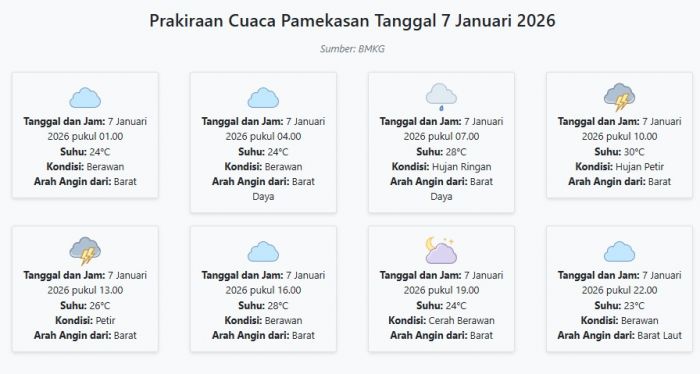 Prakiraan Cuaca Pamekasan Hari ini Rabu, 7 Januari 2026: Suhu 23-30°C, Kecepatan Angin 11.8 m/s.