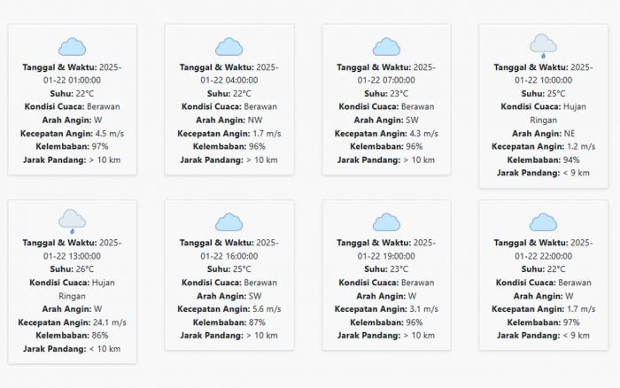 Cuaca Trenggalek Hari ini Rabu, 22 Januari 2025: Diperkirakan Berawan dengan Suhu 22-26 °C