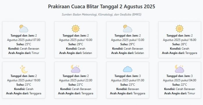 Prakiraan Cuaca Blitar Hari ini Sabtu, 2 Agustus 2025: Suhu 22-29°C, Kecepatan Angin 18.5 m/s