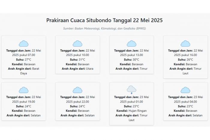 Prakiraan Cuaca Situbondo Hari ini Kamis, 22 Mei 2025: Suhu 23-31°C, Kecepatan Angin 18.5 m/s Prakiraan Cuaca Situbondo Hari ini Kamis, 22 Mei 2025: Suhu 23-31°C, Kecepatan Angin 18.5 m/s