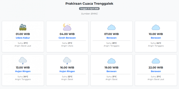 Cuaca Trenggalek Hari ini Selasa, 21 April 2026: Diperkirakan Udara Kabur dengan Suhu 21-25°C