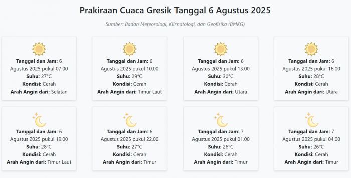 Prakiraan Cuaca Gresik Hari ini Rabu, 6 Agustus 2025: Suhu 26-30°C, Kecepatan Angin 20.4 m/s Prakiraan Cuaca Gresik Hari ini Rabu, 6 Agustus 2025: Suhu 26-30°C, Kecepatan Angin 20.4 m/s