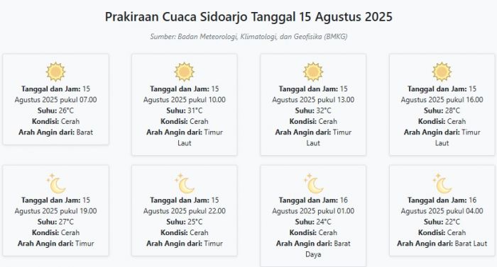 Cuaca Sidoarjo Hari ini Jumat, 15 Agustus 2025: Diperkirakan Cerah dengan Suhu 22-32°C Cuaca Sidoarjo Hari ini Jumat, 15 Agustus 2025: Diperkirakan Cerah dengan Suhu 22-32°C