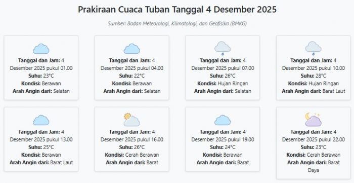 Cuaca Tuban Hari ini Kamis, 4 Desember 2025: Diperkirakan Berawan dengan Suhu 22-28°C