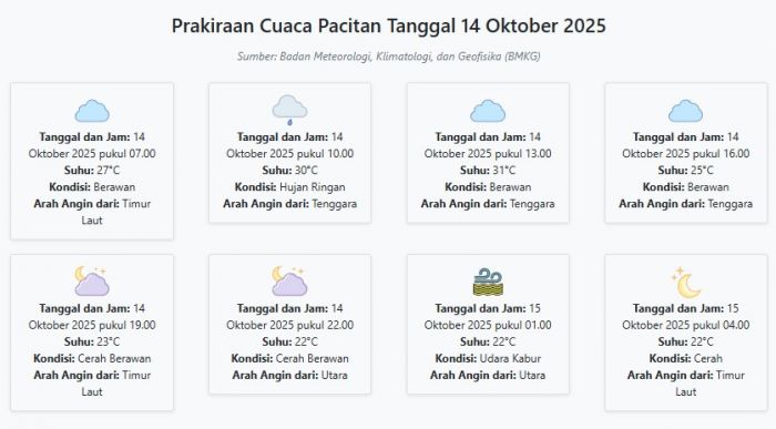 Cuaca Pacitan Hari ini Selasa, 14 Oktober 2025: Diperkirakan Berawan dengan Suhu 22-31°C