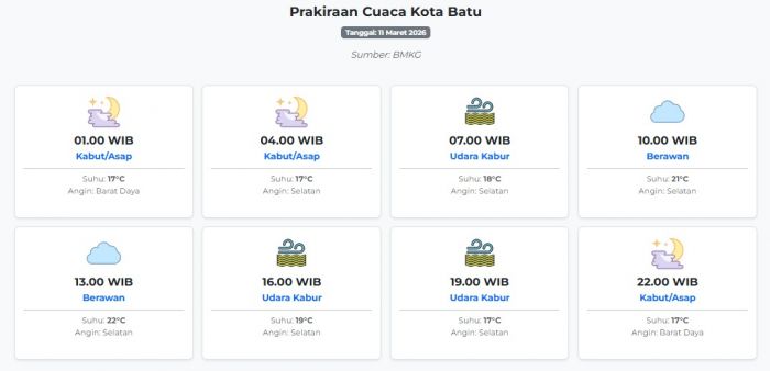 Cuaca Kota Batu Hari ini Rabu, 11 Maret 2026: Diperkirakan Kabut/Asap dengan Suhu 17-22°C