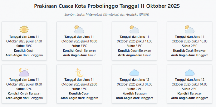 Cuaca Kota Probolinggo Hari ini Sabtu, 11 Oktober 2025: Diperkirakan Cerah dengan Suhu 26-33°C