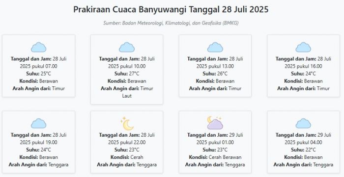 Cuaca Banyuwangi Hari ini Senin, 28 Juli 2025: Diperkirakan Berawan dengan Suhu 22-27°C Cuaca Banyuwangi Hari ini Senin, 28 Juli 2025: Diperkirakan Berawan dengan Suhu 22-27°C