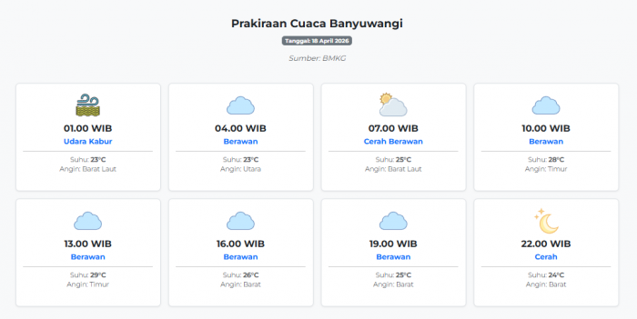 Prakiraan Cuaca Banyuwangi Hari ini Sabtu, 18 April 2026: Suhu 23-29°C, Kecepatan Angin 8.4 m/s.