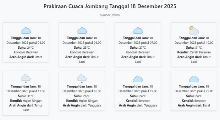 Prakiraan Cuaca Jombang Hari ini Kamis, 18 Desember 2025: Suhu 23-31°C, Kecepatan Angin 4.2 m/s.