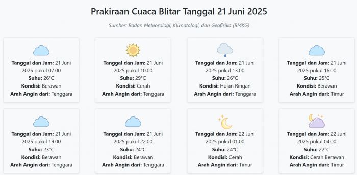 Prakiraan Cuaca Blitar Hari ini Sabtu, 21 Juni 2025: Suhu 22-29°C, Kecepatan Angin 13.1 m/s Prakiraan Cuaca Blitar Hari ini Sabtu, 21 Juni 2025: Suhu 22-29°C, Kecepatan Angin 13.1 m/s
