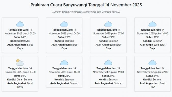 Prakiraan Cuaca Banyuwangi Hari ini Jumat, 14 November 2025: Suhu 24-31°C, Kecepatan Angin 18.6 m/s.