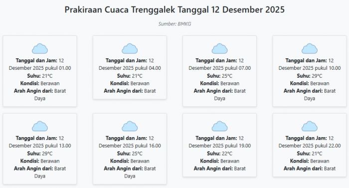 Prakiraan Cuaca Trenggalek Hari ini Jumat, 12 Desember 2025: Suhu 21-29°C, Kecepatan Angin 14.4 m/s.
