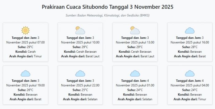 Prakiraan Cuaca Situbondo Hari ini Senin, 3 November 2025: Suhu 24-29°C, Kecepatan Angin 6.6 m/s.