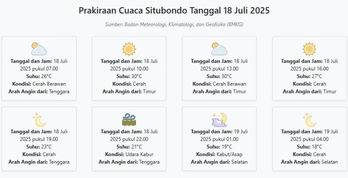 Prakiraan Cuaca Situbondo Hari ini Jumat, 18 Juli 2025: Suhu 18-30°C, Kecepatan Angin 13.1 m/s