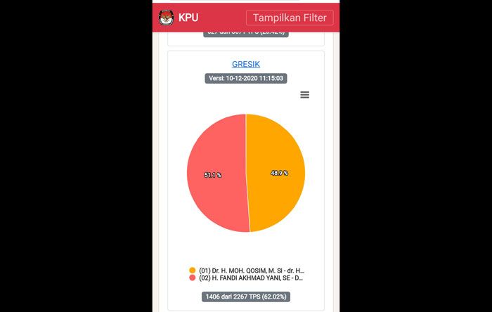 Hasil Sirekap KPU Gresik Sementara, Paslon Niat Unggul 51,1 Persen