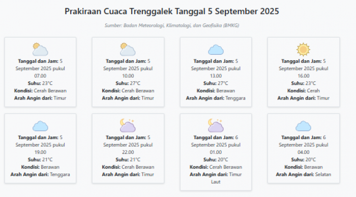 Cuaca Trenggalek Hari ini Jumat, 5 September 2025: Diperkirakan Cerah Berawan dengan Suhu 20-27°C Cuaca Trenggalek Hari ini Jumat, 5 September 2025: Diperkirakan Cerah Berawan dengan Suhu 20-27°C