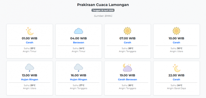 Cuaca Lamongan Hari ini Minggu, 26 April 2026: Diperkirakan Cerah dengan Suhu 24-30°C