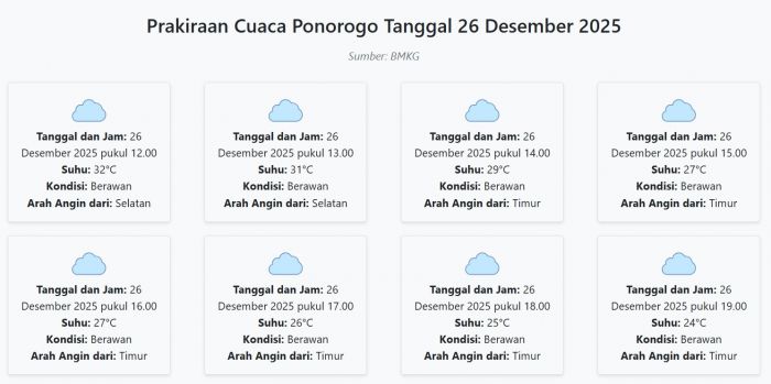 Cuaca Ponorogo Hari ini Jumat, 26 Desember 2025: Diperkirakan Berawan dengan Suhu 23-32°C