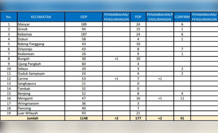 Update COVID-19 di Gresik: Jumlah Pasien Positif Tetap, PDP Naik Jadi 177 Orang