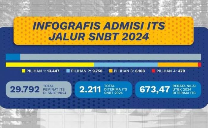2.211 Calon Mahasiswa ITS Lolos Jalur SNBT 2024, Masih Tersedia Seleksi Mandiri Kemitraan dan Umum