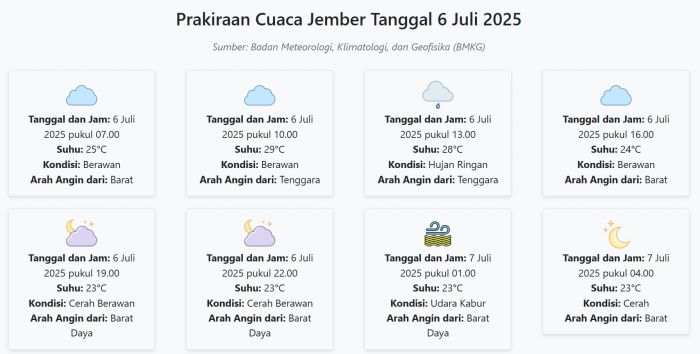Prakiraan Cuaca Jember Hari ini Minggu, 6 Juli 2025: Suhu 23-29°C, Kecepatan Angin 7 m/s Prakiraan Cuaca Jember Hari ini Minggu, 6 Juli 2025: Suhu 23-29°C, Kecepatan Angin 7 m/s