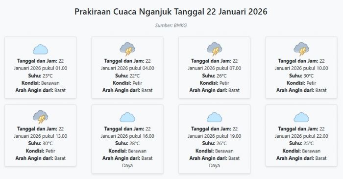 Cuaca Nganjuk Hari ini Kamis, 22 Januari 2026: Diperkirakan Berawan dengan Suhu 22-30°C