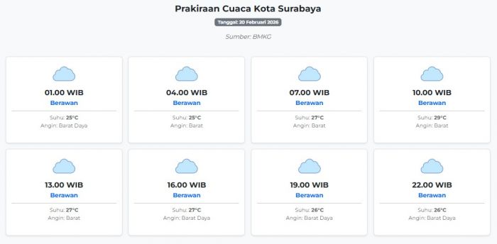 Cuaca Kota Surabaya Hari ini Jumat, 20 Februari 2026: Diperkirakan Berawan dengan Suhu 25-29°C