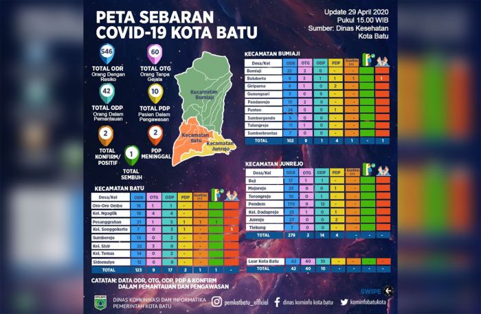 Di Kota Batu, Ada Pekerja Bangunan Terkonfirmasi Positif Corona