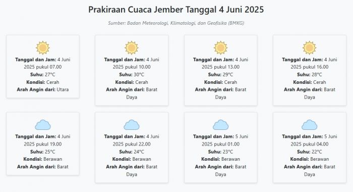 Prakiraan Cuaca Jember Hari ini Rabu, 4 Juni 2025: Suhu 22-30°C, Kecepatan Angin 7.9 m/s. Prakiraan Cuaca Jember Hari ini Rabu, 4 Juni 2025: Suhu 22-30°C, Kecepatan Angin 7.9 m/s.