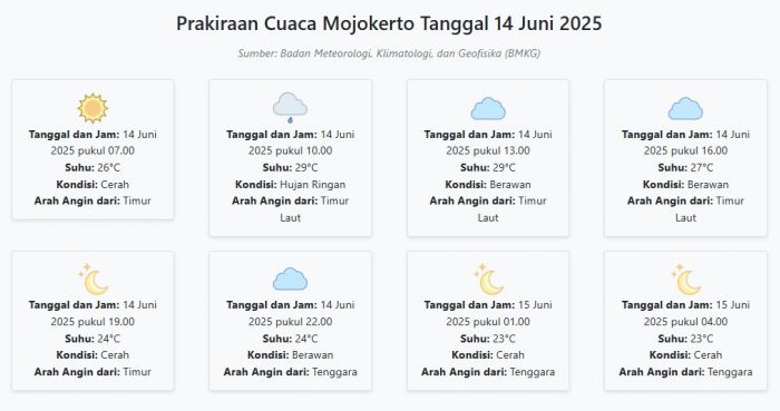 Prakiraan Cuaca Mojokerto Hari ini Sabtu, 14 Juni 2025: Bisa Menikmati Indahnya Pegunungan