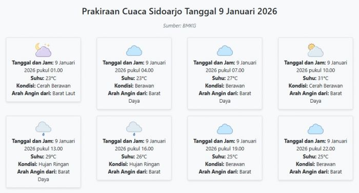 Cuaca Sidoarjo Hari ini Jumat, 9 Januari 2026: Diperkirakan Cerah Berawan dengan Suhu 23-31°C