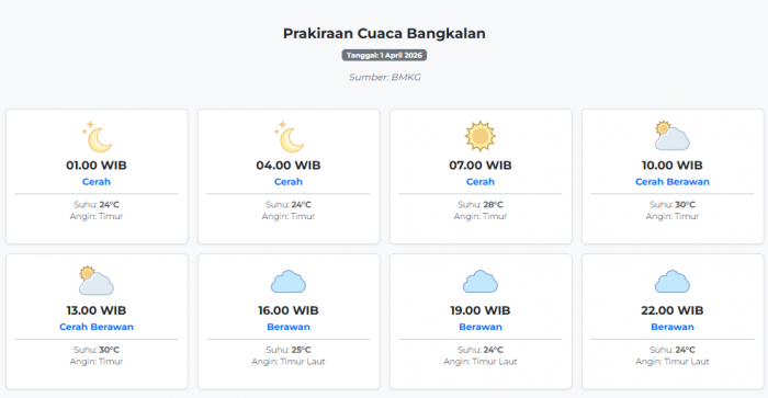 Cuaca Bangkalan Hari ini Rabu, 1 April 2026: Diperkirakan Cerah dengan Suhu 24-30°C