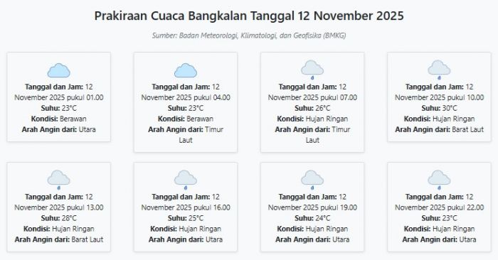 Cuaca Bangkalan Hari ini Rabu, 12 November 2025: Diperkirakan Berawan dengan Suhu 23-30°C