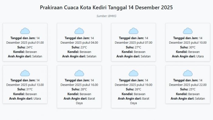 Cuaca Kota Kediri Hari ini Minggu, 14 Desember 2025: Diperkirakan Berawan dengan Suhu 23-31°C