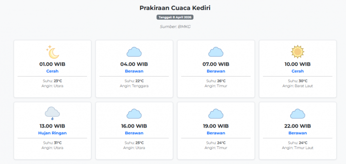 Cuaca Kediri Hari ini Rabu, 8 April 2026: Diperkirakan Cerah dengan Suhu 22-31°C