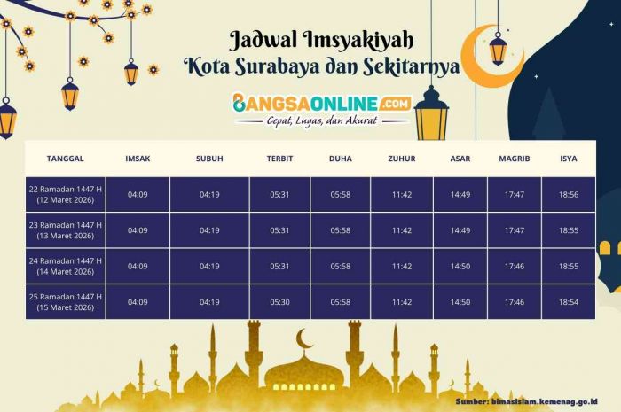 Jadwal Imsyakiyah Kota Surabaya dan Sekitarnya Hari Ini, 27 Ramadhan 1447 H / 2026