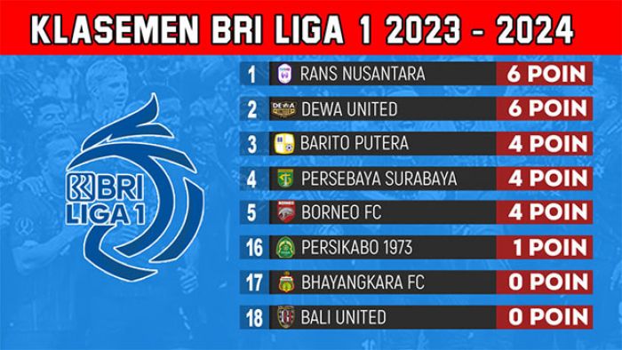 Klasemen BRI Liga 1 2023-2024 Pekan Kedua: Rans Nusantara Puncaki Sementara