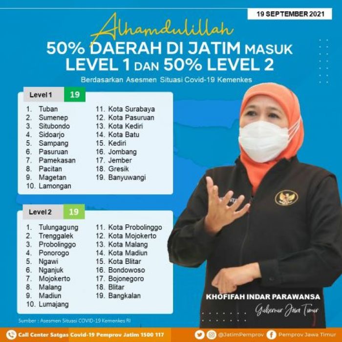Provinsi Jatim Masih Satu-satunya Level I, Kini 50% Kabupaten/Kota Level 1 dan 50% Level 2
