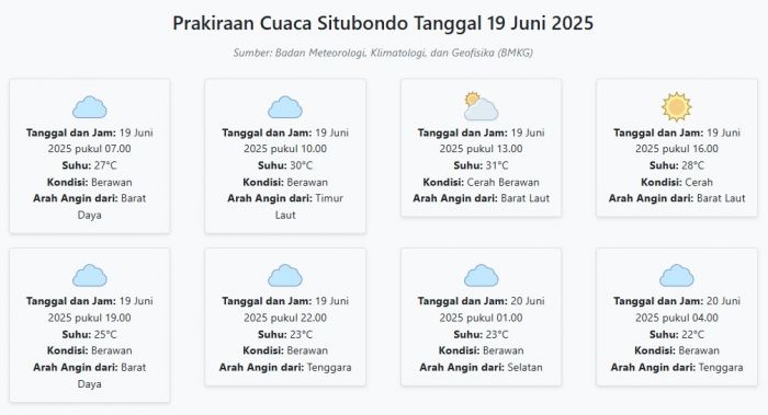 Cuaca Situbondo Hari ini Kamis, 19 Juni 2025: Diperkirakan Berawan dengan Suhu 22-31°C Cuaca Situbondo Hari ini Kamis, 19 Juni 2025: Diperkirakan Berawan dengan Suhu 22-31°C