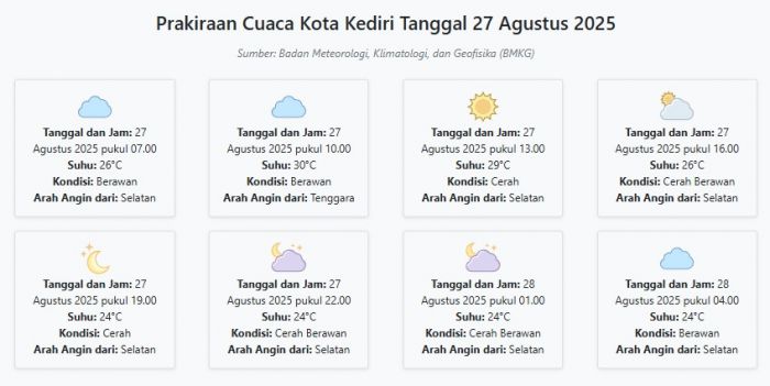 Cuaca Kota Kediri Hari ini Rabu, 27 Agustus 2025: Diperkirakan Berawan dengan Suhu 24-30°C Cuaca Kota Kediri Hari ini Rabu, 27 Agustus 2025: Diperkirakan Berawan dengan Suhu 24-30°C