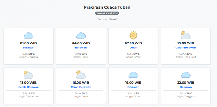 Prakiraan Cuaca Tuban Hari ini Jumat, 3 April 2026: Suhu 23-30°C, Kecepatan Angin 18.5 m/s.