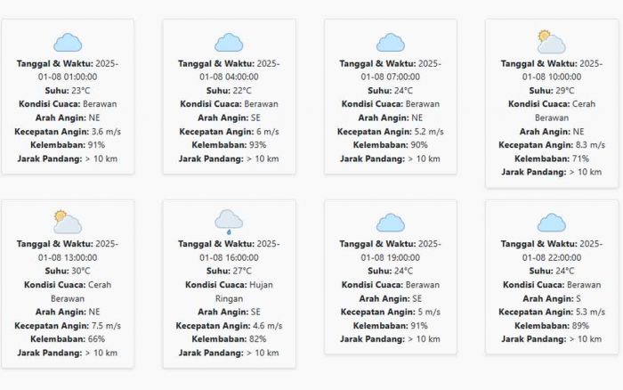  Suhu 22-30 °C, Kecepatan Angin 5.69 m/s