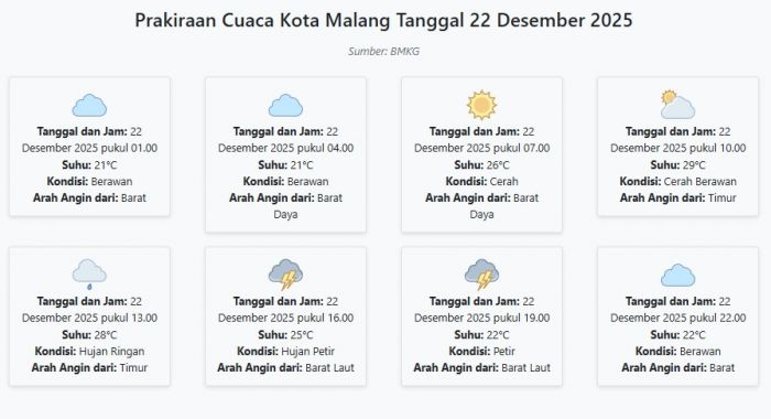 Cuaca Kota Malang Hari ini Senin, 22 Desember 2025: Diperkirakan Berawan dengan Suhu 21-29°C