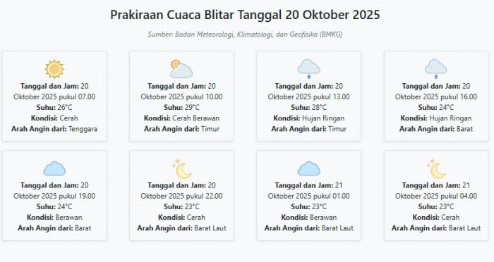 Cuaca Blitar Hari ini Senin, 20 Oktober 2025: Diperkirakan Cerah dengan Suhu 23-29°C Cuaca Blitar Hari ini Senin, 20 Oktober 2025: Diperkirakan Cerah dengan Suhu 23-29°C