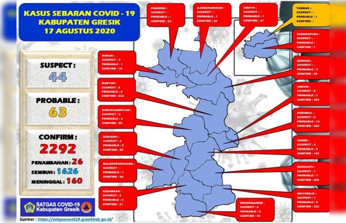 Update: Pasien Positif di Gresik Tambah 26, Sembuh Juga Bertambah 26