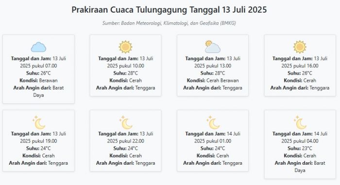 Prakiraan Cuaca Tulungagung Hari ini Minggu, 13 Juli 2025: Suhu 23-28°C, Kecepatan Angin 20.3 m/s