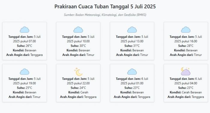 Cuaca Tuban Hari ini Sabtu, 5 Juli 2025: Diperkirakan Berawan dengan Suhu 23-31°C
